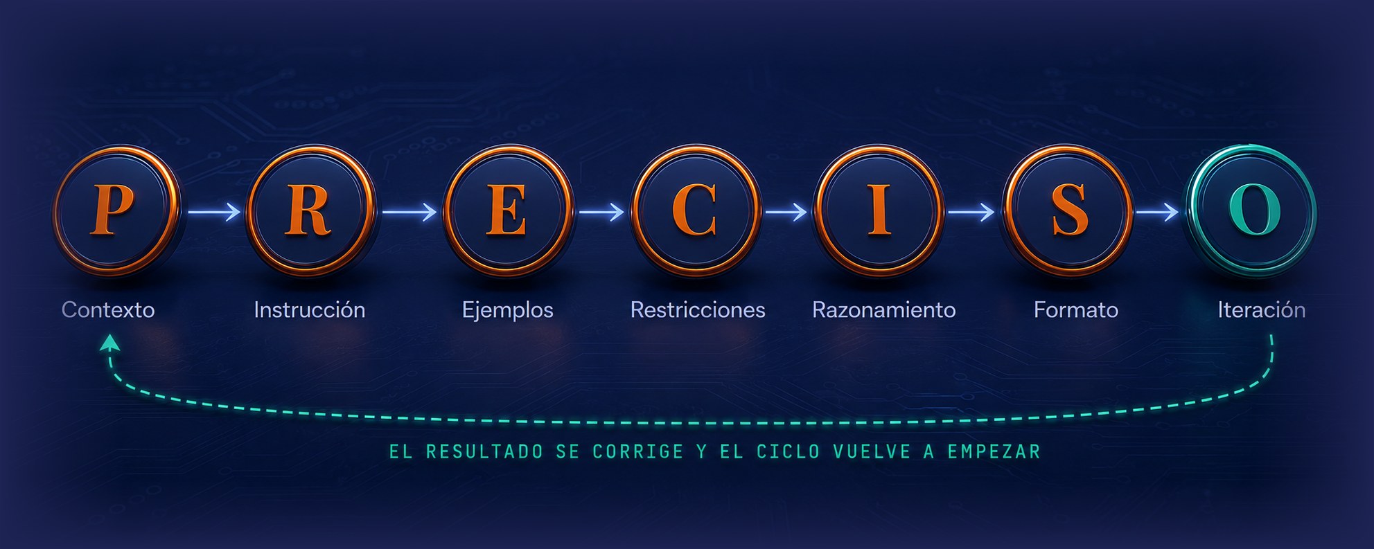 Los siete principios del Método PRECISO en secuencia: P de contexto, R de instrucción, E de ejemplos, C de restricciones, I de razonamiento, S de formato y O de iteración, con un ciclo que regresa del último principio al primero